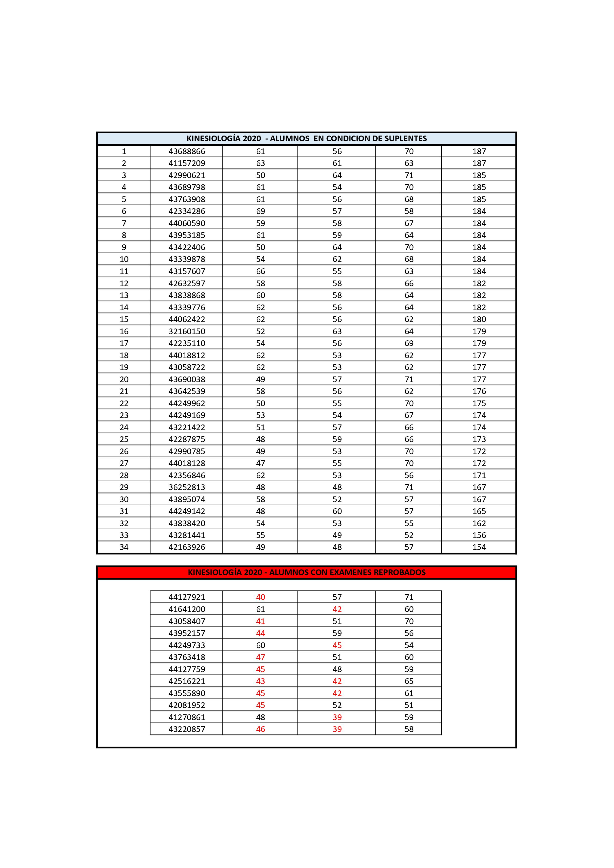 resultados kine 2020 